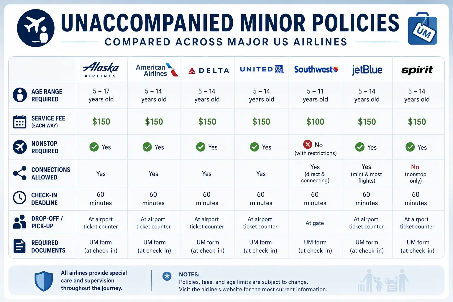 Unaccompanied Minor Policies Compared Across Major US Airlines 1 Unaccompanied Minor Policies Compared Across Major US Airlines